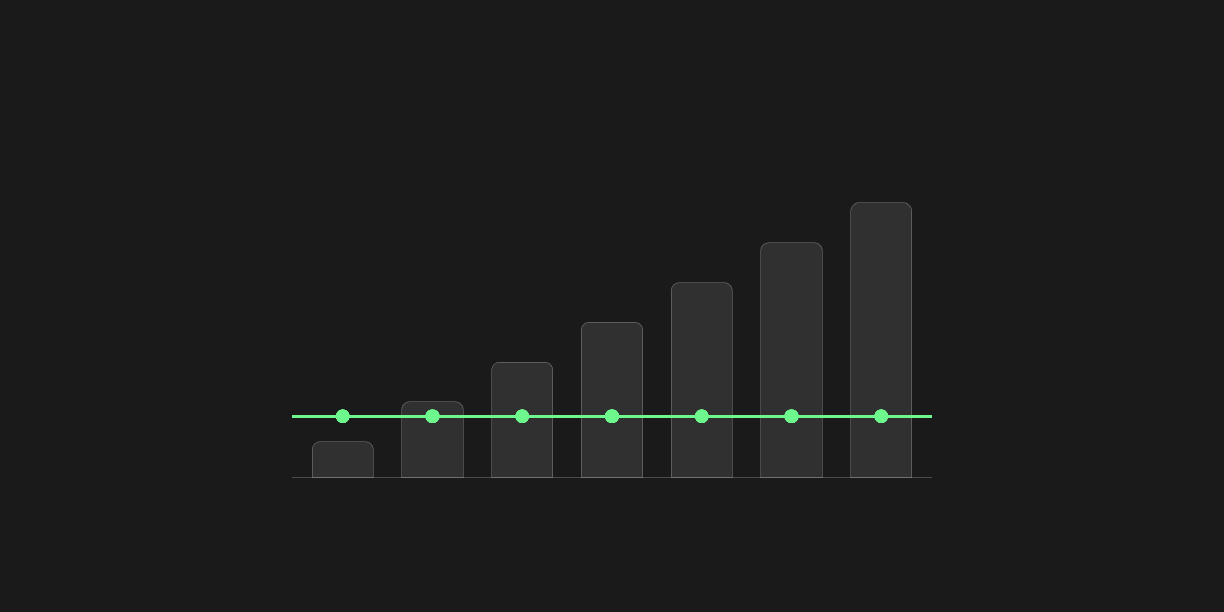Gray bars rising from left to right beside one flat green line