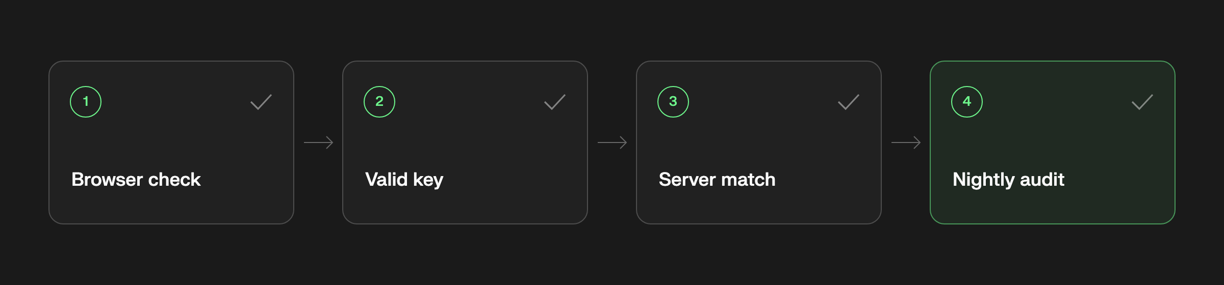 Four checks in order: the browser checks itself, the key must be valid, the server's address must match, and every address is audited nightly.