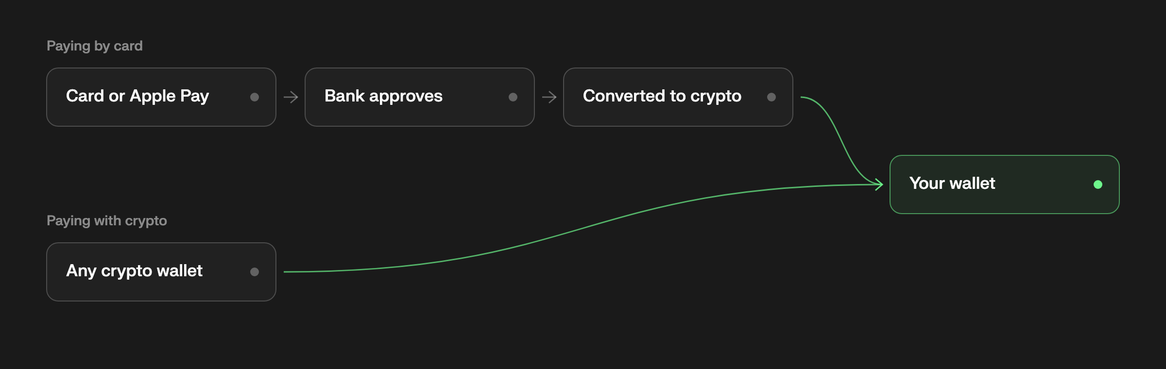 Two paths to one wallet: a card or Apple Pay payment is approved by the bank and converted to crypto, while a crypto payment goes straight from any wallet; both arrive in the business's own wallet.