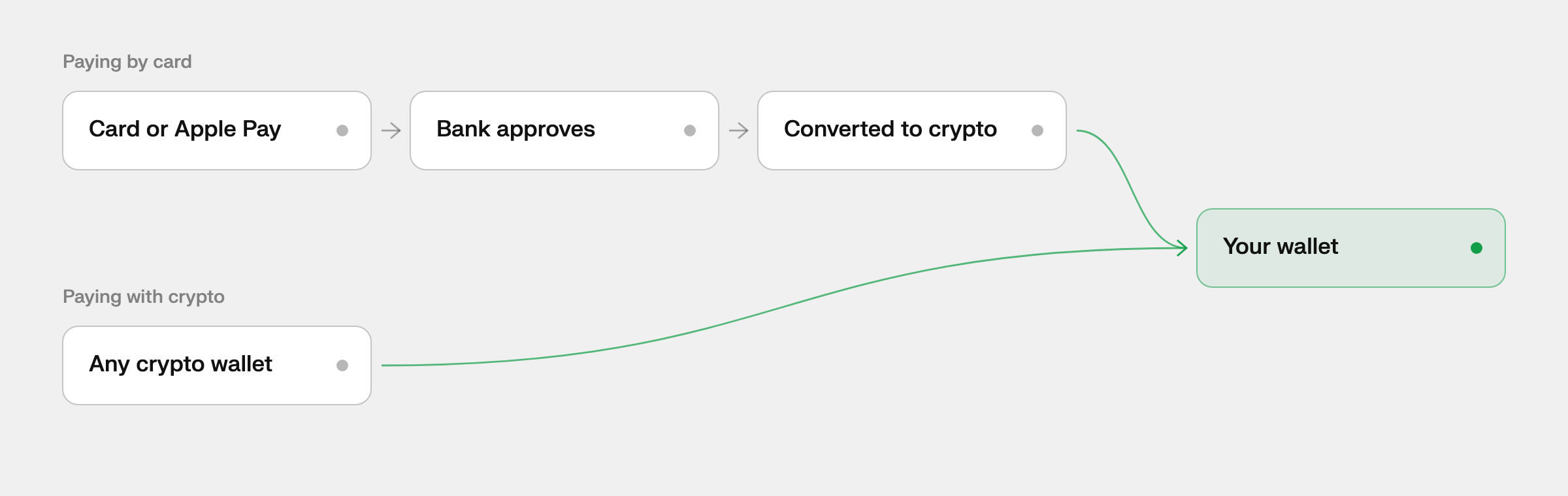 Two paths to one wallet: a card or Apple Pay payment is approved by the bank and converted to crypto, while a crypto payment goes straight from any wallet; both arrive in the business's own wallet.