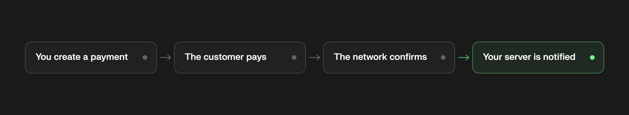 A payment's path in four steps: you create a payment, the customer pays it, the network confirms it, and your server receives a webhook.